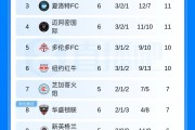 篮球直播-6轮3胜！美职联积分榜：迈阿密国际排名掉到东区第4
